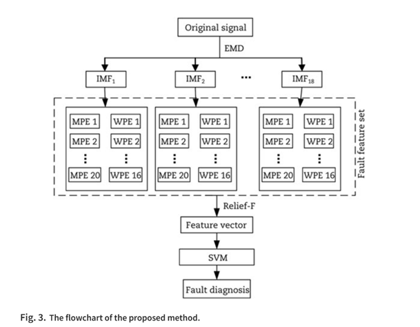 TransSafEnviron's tweet photo. 👉【#TSE Research article】Proposes a multi-entropy feature extraction method combining multi-scale permutation entropy and wavelet packet entropy for ZDJ9 point machine fault diagnosis, using EMD, ReliefF, and SVM. #TrafficSafety https://t.co/erJuV7yN5c https://t.co/SnS86pXbLi