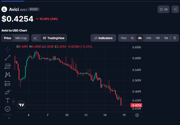 🚨BREAKING NEWS: $AVICI dumps another 10% on news that their liquidity pool is a joke