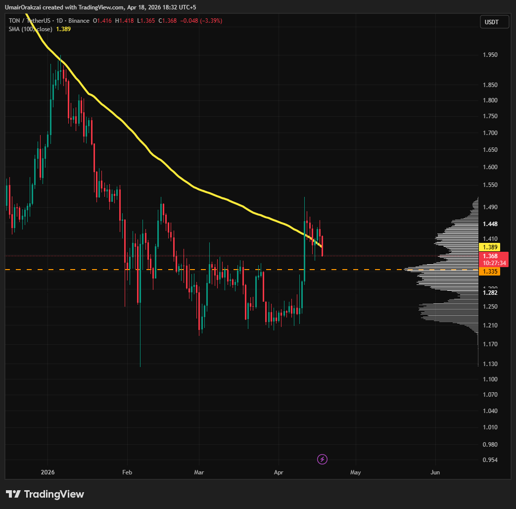 Umairorkz's tweet image. $TON
+25% in 3 days, -10% down again.

$1.335 is the high where the OIC sits as well as local support, can a bounce be on the way? Maybe, as nothing goes straight up, or down for that matter.

But can this next bounce  be enough to make a higher high?

#Crypto #Trading #BTC #ETH