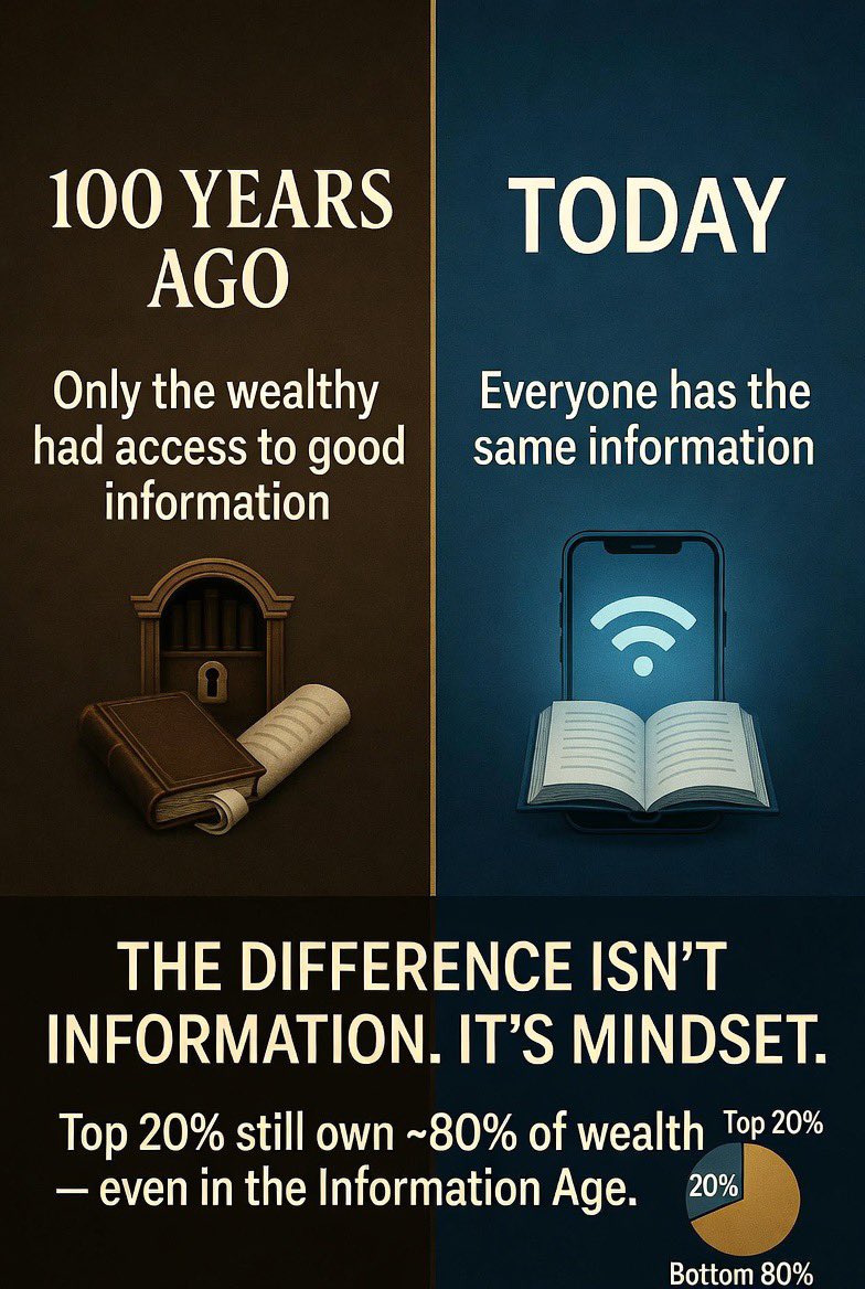 MyBizWebDesign's tweet photo. Stop complaining that the “top 20% hold all the wealth.”

In 2026, information is completely democratized. 

Anyone with a smartphone has access to the same books, courses, podcasts, YouTube channels, and data that millionaires and billionaires do.

Yet the wealth distribution looks almost identical to 100 years ago:
•  Top 4% ≈ 64% of wealth
•  Top 20% ≈ 80% of wealth

Back then, only the rich had good information. 

Today? Everyone does.

So what’s the difference?

Mindset. Discipline. Behavior.

Not access.

The bottom 80% aren’t held back by missing information — they’re held back by how they think, what they prioritize, and what they’re willing to do consistently.

The game hasn’t changed. Only the excuses have.

Change your mind, change your results.
#Wealth #Mindset #PersonalResponsibility
