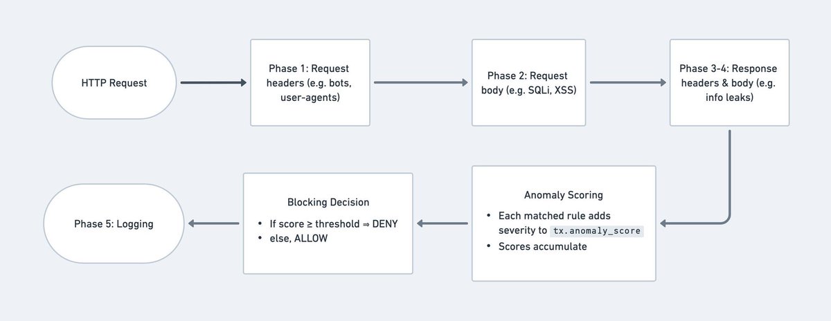 mqst_'s tweet photo. 🧱 How to Break a WAF: ModSecurity CRS

Blog: https://t.co/87rGSxfLHp

Author: @0xInfection https://t.co/HKthBTZ7Cj