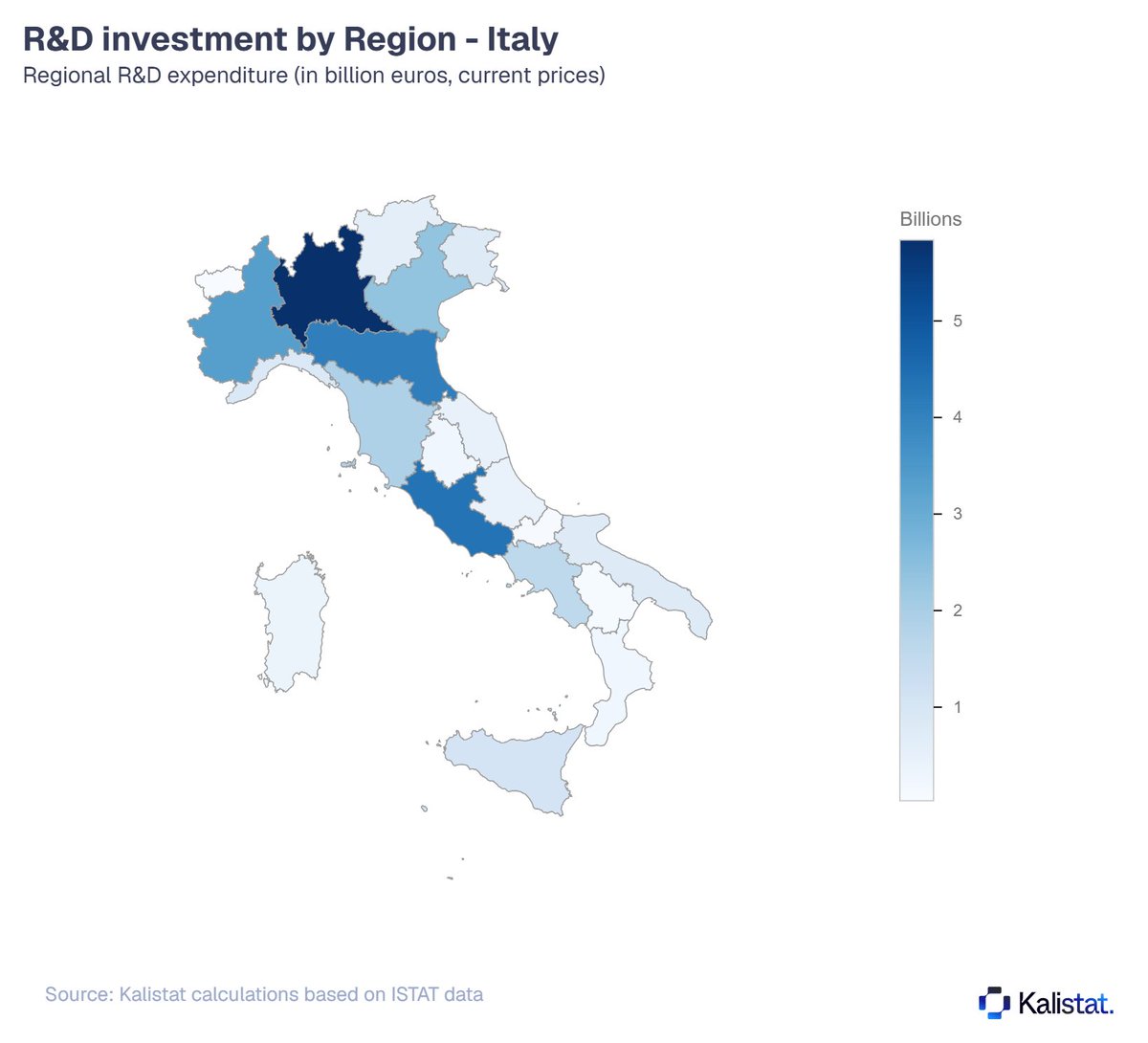 robertdenico1's tweet photo. R&amp;D investment in Italy is highly concentrated in the North. Lombardia alone exceeds €5B annually. @KalistatData https://t.co/S1CkKFs6gO