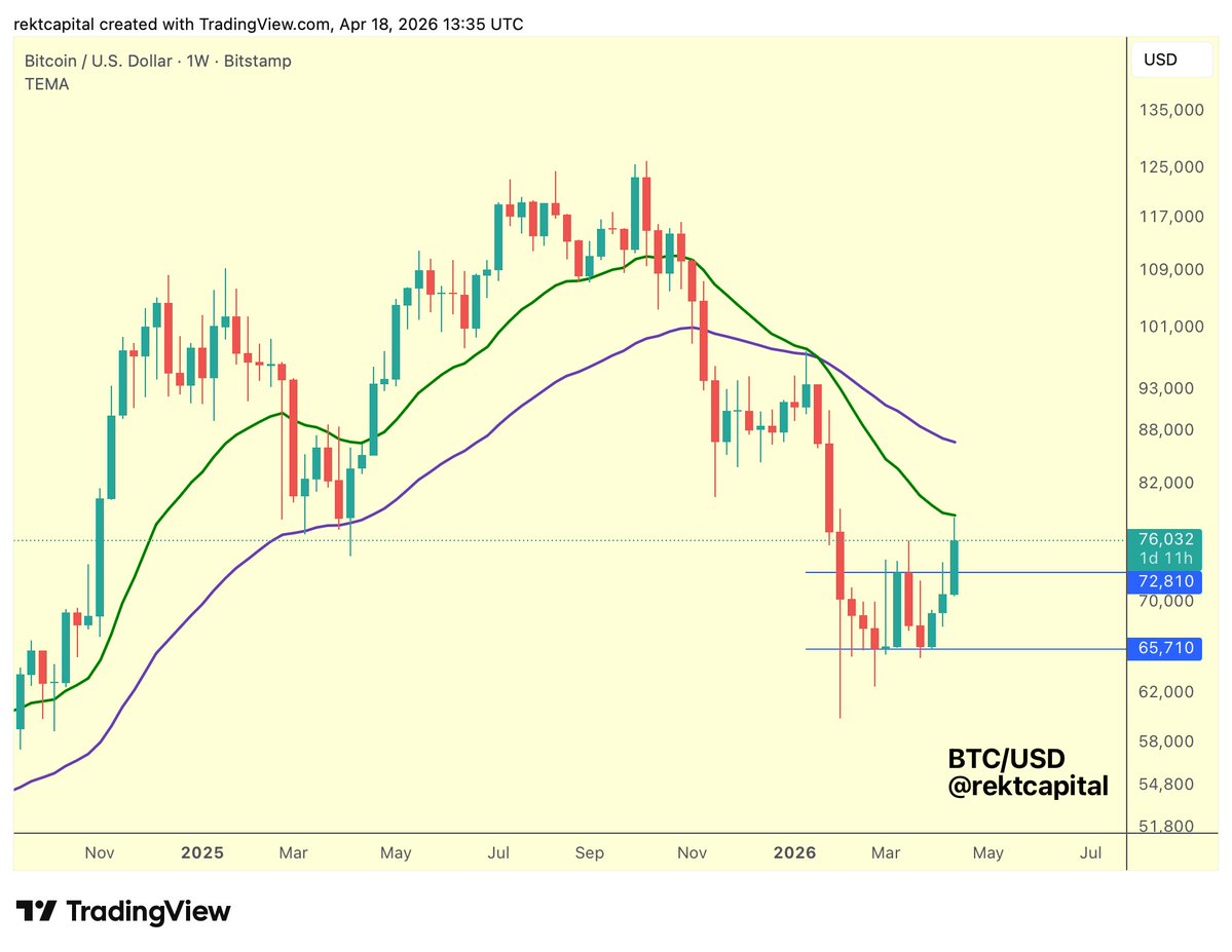 rektcapital's tweet image. #BTC 

Bitcoin is rejecting from the 21-week EMA (green)

It is this rejection that could force a post-breakout retest of the top of the Double Bottom (~$73k) next week, provided Bitcoin Weekly Closes just like this

$BTC #Crypto #Bitcoin