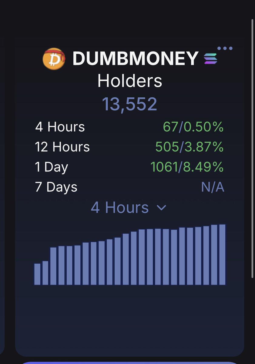 solana:CAjtTHvC878f8cZ4zEwdvgjkjFM7rbYN8Mb1go1cpump CLOSING IN ON 14,000 HOLDERS NOW AND QUICK RETEST BEFORE NEXT LEG OVER 10M LOOKS LIKE 👀🚀 CANT STOP A #CRYPTO MOVEMENT 💯 CHART FOLLOWS HOLDER COUNT 👌 THE BANDANA STAYS ON, SEND IT WITH HASTE 📈

dexscreener.com/solana/6zZHQtP…