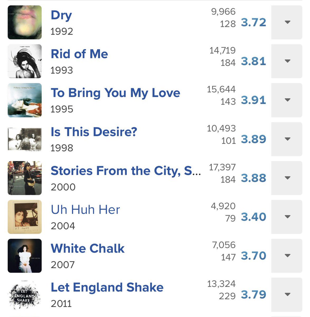 lulleshwari's tweet image. if she was a man 3 of those were 4.00+ and all would’ve had 15k+ ratings #SorryNotSorry