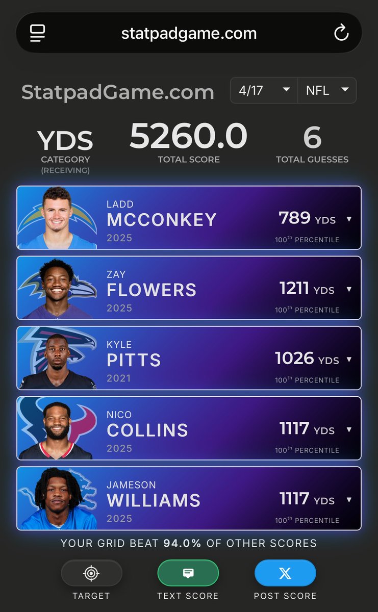 nbuam's tweet photo. ππ StatpadGame #49 ππ
Total Score: 5260 YDS π₯
My first perfect game without easy mode!
Ball knowledge at an all time high. π€―
My only extra guess was to make sure Courtland Sutton somehow didnβt sit on like 4999 Career yards
@StatpadGame #statpadgame https://t.co/ITS6BlBfGk