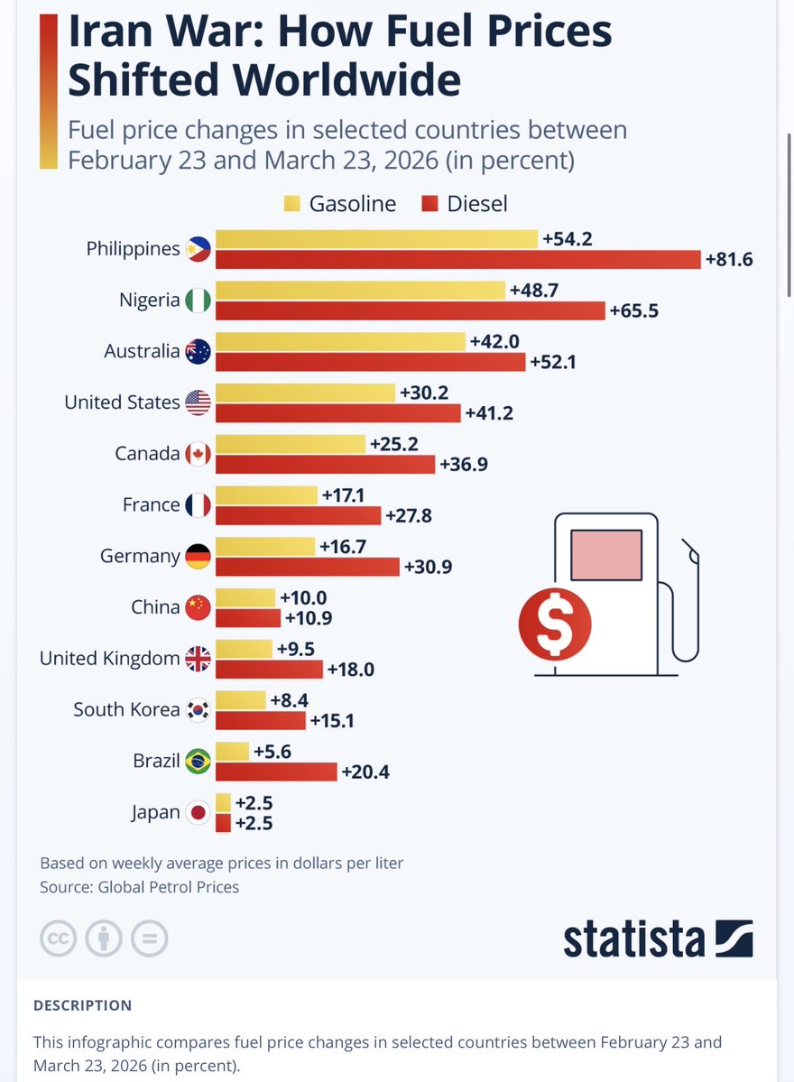 Angie_RejoinEU's tweet image. #FunFacts 

How worldwide fuel prices have shifted since 23 February 2026