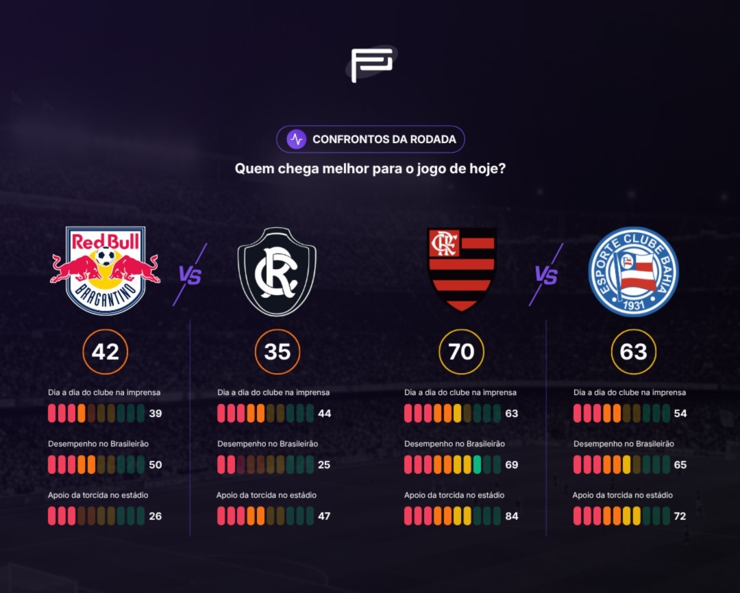 fanpulsebr's tweet photo. 🚨 SENHORES… HOJE TEM RODADA DA BOA! 🚨

Sabe aquele dia que tem de tudo? Jogo grande, confronto equilibrado, possível atropelo e aquele caos que só o futebol brasileiro entrega… então, é HOJE 😅

Começando pelo que promete entretenimento pesado: Flamengo x Bahia. Dois times vivendo um baita momento, clima lá em cima e cara de jogo grande de verdade. Ainda temos Palmeiras x Athletico-PR, outro duelo de peso, daqueles que você pisca e perde alguma coisa importante.

Agora, se a ideia é tensão pura, Santos x Fluminense é praticamente um cara ou coroa. Jogo MUITO equilibrado, aquele típico confronto que pode ser decidido num detalhe bobo ou numa genialidade do nada.

E falando em diferença… Internacional x Mirassol tem o maior abismo da rodada. É aquele jogo que, no papel, parece resolvido… mas a gente sabe: é justamente aí que o futebol apronta 😬

Tem também Vitória chegando melhor que o Corinthians, o que por si só já é um convite pro caos. Vasco x São Paulo com favoritismo paulista, mas com o fator São Januário que nunca deixa ninguém confortável. Cruzeiro x Grêmio equilibrado, jogo amarrado vibes.

Botafogo chega forte contra a Chape, Atlético-MG levemente à frente do Coritiba e o Bragantino com vantagem sobre o Remo — mas sem espaço pra soberba, porque essa rodada tá com cheiro de surpresa.

Resumo?
Tem jogo grande, tem jogo perigoso, tem jogo traiçoeiro… e tem tudo pra dar ruim pra alguém 😅

📲 Os detalhes de cada time você confere em: https://t.co/U9AvmHbAJ3

Agora manda:
quem chega melhor a gente já sabe… mas quem vai confirmar dentro de campo? 👀🔥