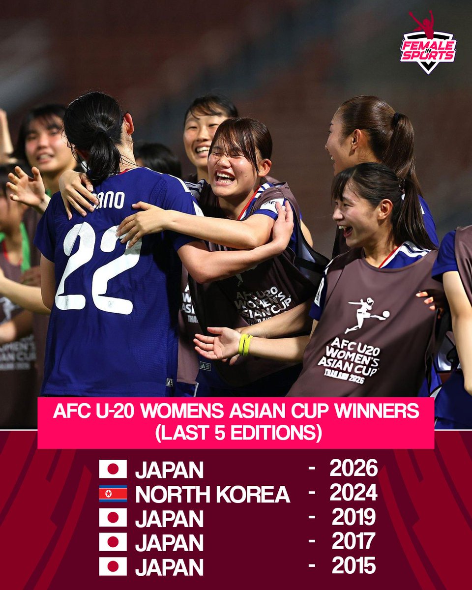 femalesports_in's tweet photo. Asian dominance, redefined ๐โฝ
Japan womenโs national under-20 football team continue their legacy with yet another title at the AFC U-20 Womenโs Asian Cup ๐
#u20wac #football #femaleinsports https://t.co/eTziR0wHG5