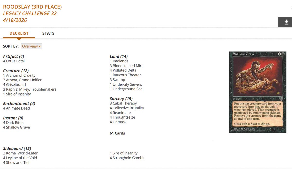 fireshoes's tweet image. Legacy Challenge Top 8 decklists for Friday, April 17 (50 players) #mtg #mtgLegacy

Dimir Murktide with the win! 🐉🏆

Oops! in 2nd 🤭

Mono-Black Reanimator gets 3rd 🧟

Tron finished 4th 💠