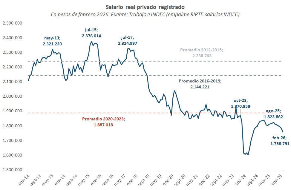 cbuteler's tweet image. El desplome del salario real.-