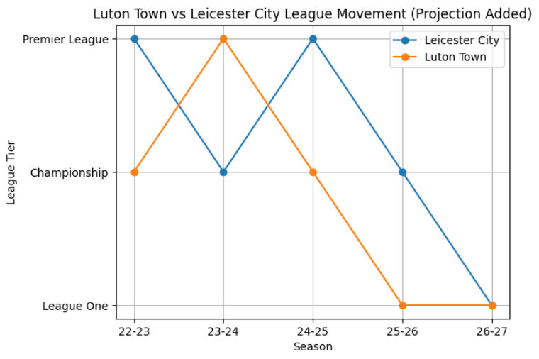 OrencasJames's tweet photo. #LCFC must really want to play Luton, have followed them for the last 4 seasons. 
#LCFC #LTFC https://t.co/56O3QFMvV6