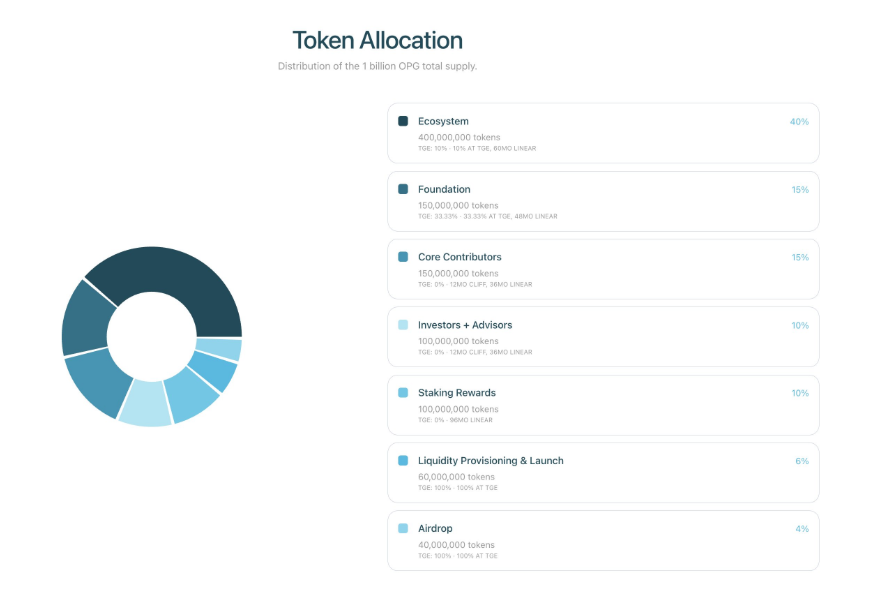 The Token Generation Event for $OPG is happening on April 21, 2026. Only a few days left. This is a major milestone for the project.

<a href="/OpenGradient/">OpenGradient (∇, ∇)</a> has put together a very thoughtful tokenomics structure designed for long-term success. The total supply is capped at 1 billion $OPG