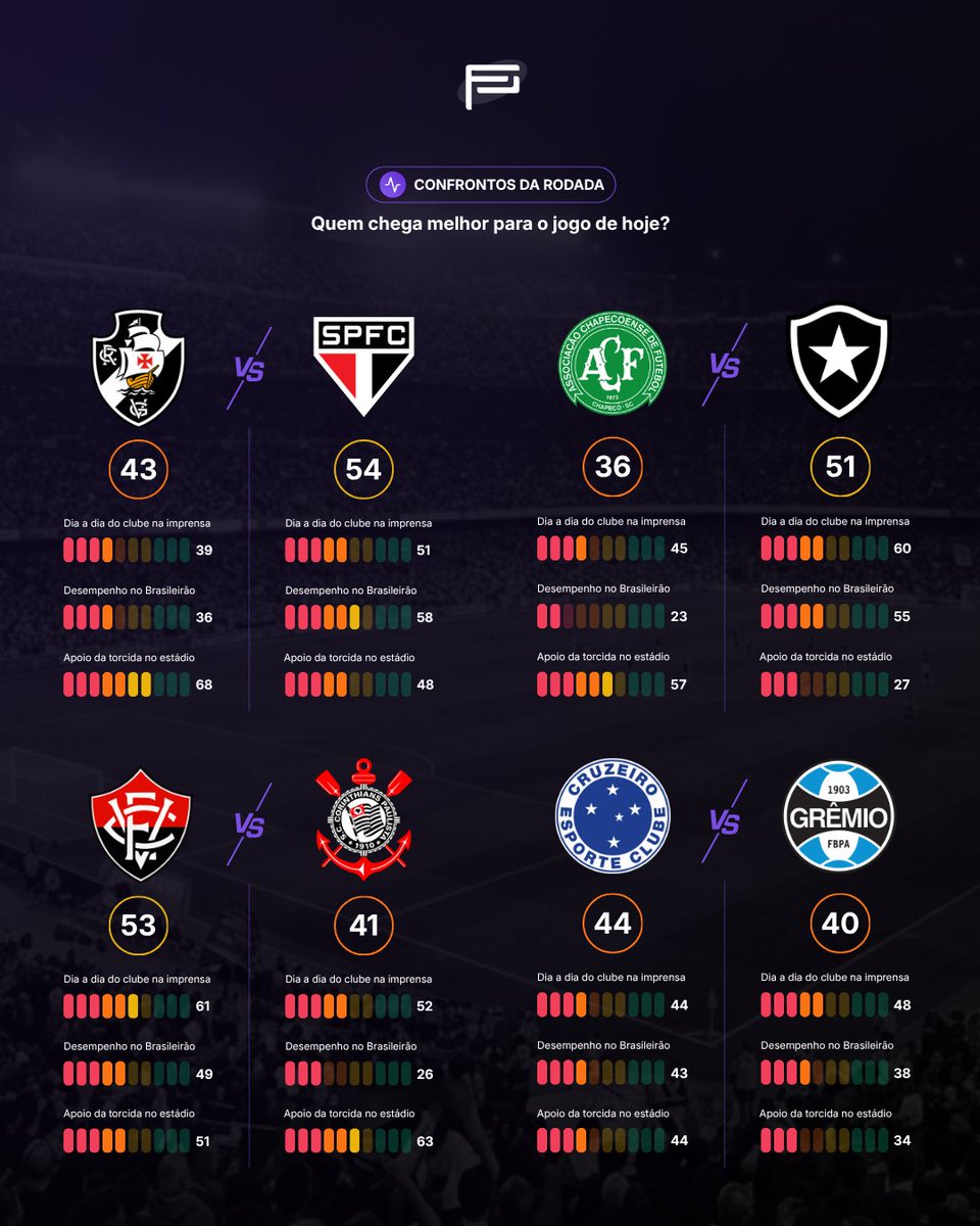 fanpulsebr's tweet photo. 🚨 SENHORES… HOJE TEM RODADA DA BOA! 🚨

Sabe aquele dia que tem de tudo? Jogo grande, confronto equilibrado, possível atropelo e aquele caos que só o futebol brasileiro entrega… então, é HOJE 😅

Começando pelo que promete entretenimento pesado: Flamengo x Bahia. Dois times vivendo um baita momento, clima lá em cima e cara de jogo grande de verdade. Ainda temos Palmeiras x Athletico-PR, outro duelo de peso, daqueles que você pisca e perde alguma coisa importante.

Agora, se a ideia é tensão pura, Santos x Fluminense é praticamente um cara ou coroa. Jogo MUITO equilibrado, aquele típico confronto que pode ser decidido num detalhe bobo ou numa genialidade do nada.

E falando em diferença… Internacional x Mirassol tem o maior abismo da rodada. É aquele jogo que, no papel, parece resolvido… mas a gente sabe: é justamente aí que o futebol apronta 😬

Tem também Vitória chegando melhor que o Corinthians, o que por si só já é um convite pro caos. Vasco x São Paulo com favoritismo paulista, mas com o fator São Januário que nunca deixa ninguém confortável. Cruzeiro x Grêmio equilibrado, jogo amarrado vibes.

Botafogo chega forte contra a Chape, Atlético-MG levemente à frente do Coritiba e o Bragantino com vantagem sobre o Remo — mas sem espaço pra soberba, porque essa rodada tá com cheiro de surpresa.

Resumo?
Tem jogo grande, tem jogo perigoso, tem jogo traiçoeiro… e tem tudo pra dar ruim pra alguém 😅

📲 Os detalhes de cada time você confere em: https://t.co/U9AvmHbAJ3

Agora manda:
quem chega melhor a gente já sabe… mas quem vai confirmar dentro de campo? 👀🔥