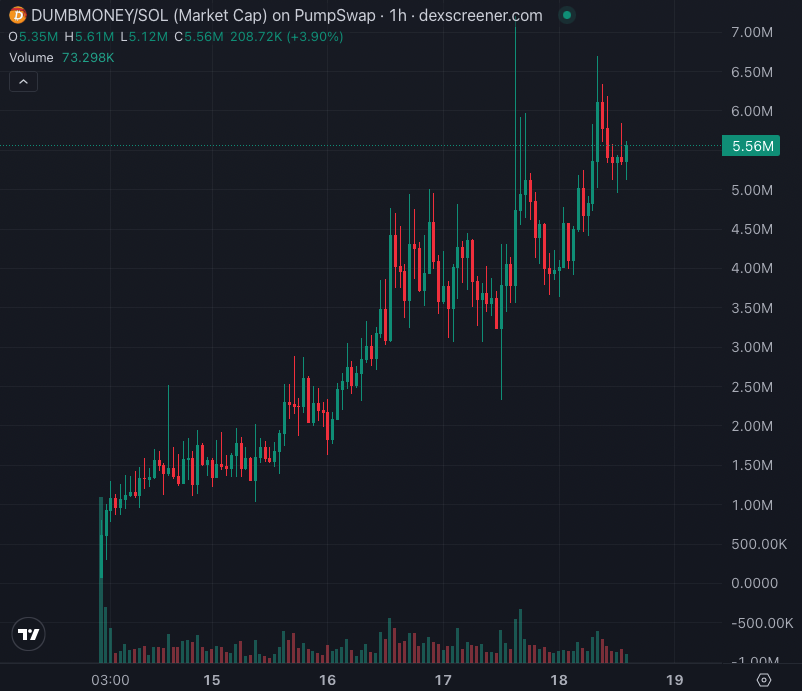 InsightXnetwork's tweet photo. Trending on @dexscreener at $5M MC, it received hot and cold from KOLs. So what's up with $DUMBMONEY? Read on 👇 https://t.co/wUFubRB0aV