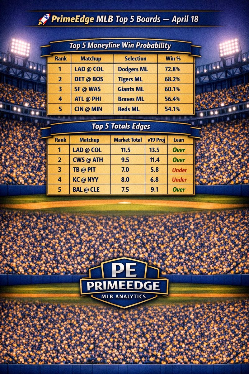 PrimeEdgePicks's tweet image. PrimeEdge MLB Top 5 
Model vs Market Edges – April 18

Fresh board. New probabilities. Let’s ride the edges.

Full NRFI Leans + Final Card → Link in Bio

#MLB #MLBBets #FreePlays #SportsBetting #GamblingTwitter #PrimeEdge #NRFI