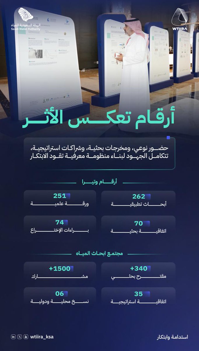 أرقام تحكي قصة مجتمع بحثي نابض، يجمع العقول، ويصنع الفرص، ويأخذ الابتكار لمستويات أبعد.

#استدامة_وابتكار