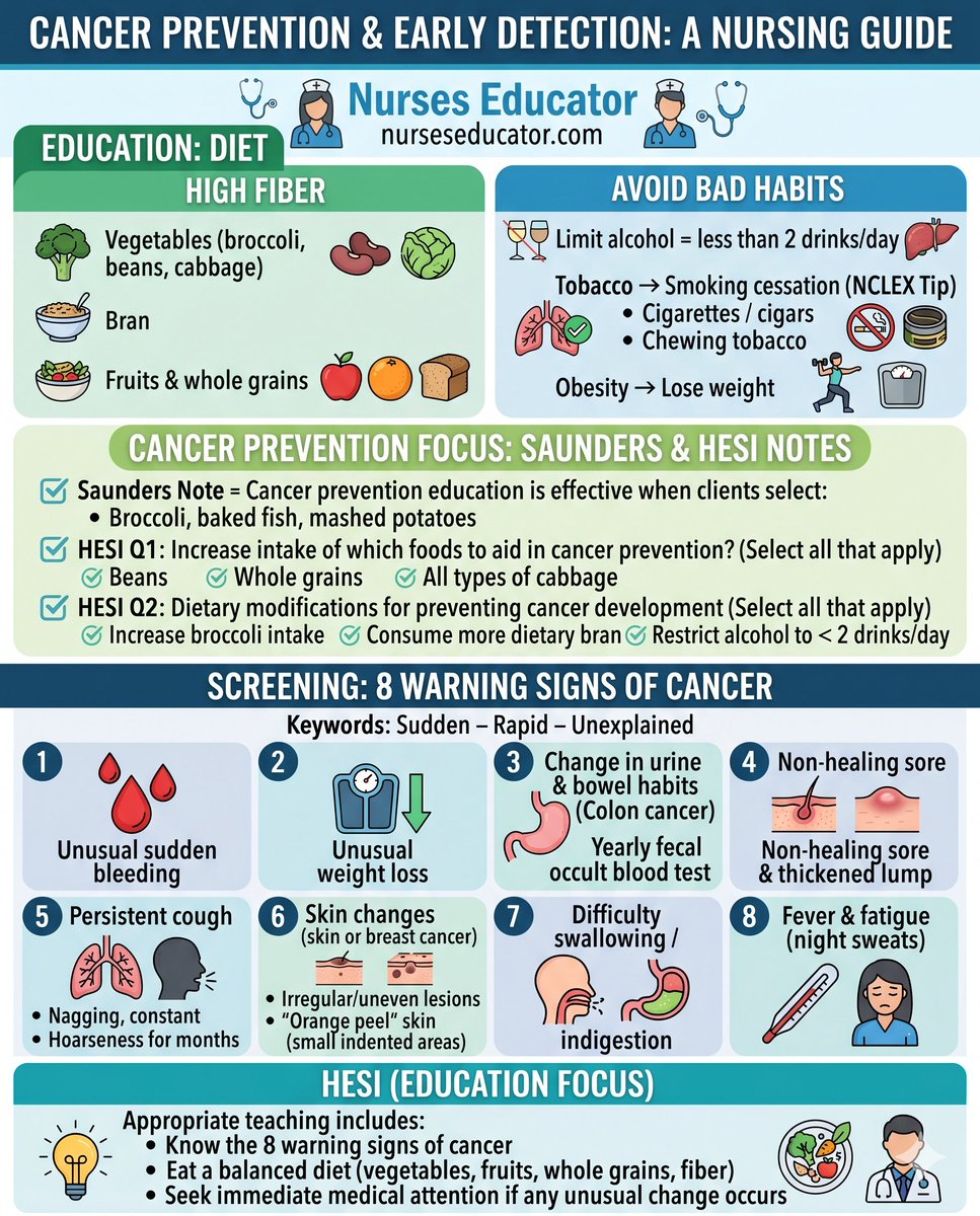 nurseseducator's tweet image. Acing oncology questions on the NCLEX? It comes down to knowing prevention &amp;amp; the 8 warning signs (Look for: Sudden, Rapid, Unexplained!). Check out this quick visual guide featuring high-yield HESI &amp;amp; Saunders tips. #NCLEX #NursingStudents #NurseTwitter #MedTwitter #NursingNotes