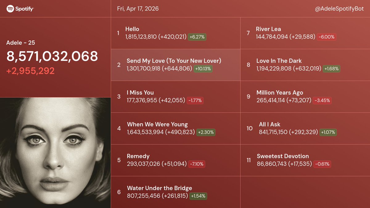 Adele Spotify Bot 🤖 tweet media
