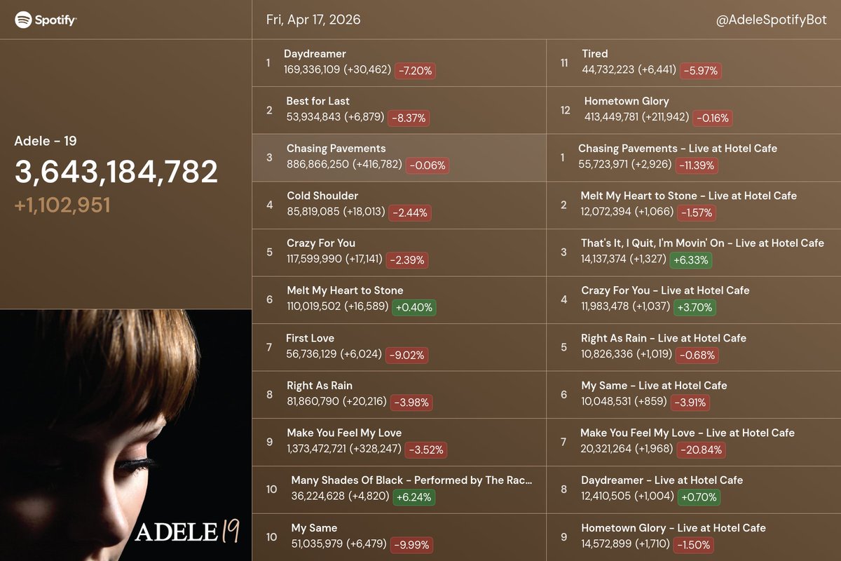 Adele Spotify Bot 🤖 tweet media