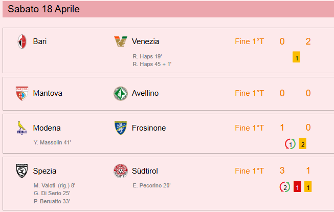 tabellamercatob's tweet image. 16^ ritorno #SerieB
Fine primi tempi quattro gare delle 15:00
Vantaggi di #Venezia #Modena e #Spezia
Sette reti, doppietta di Haps (#Venezia)
Espulso Zedadka (#Sudtirol)
Riepilogo risultati
gazzetta.it/calcio/serie-b…