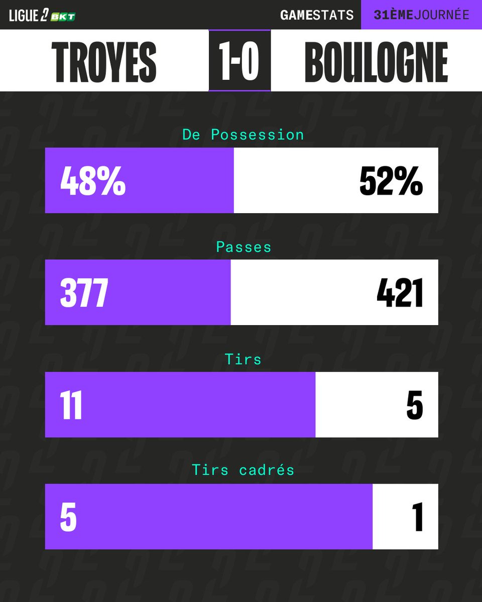 Ligue2BKT's tweet photo. 📈 Les chiffres de la victoire du leader 👊
#ESTACUSBCO https://t.co/B9TFGvJGAg