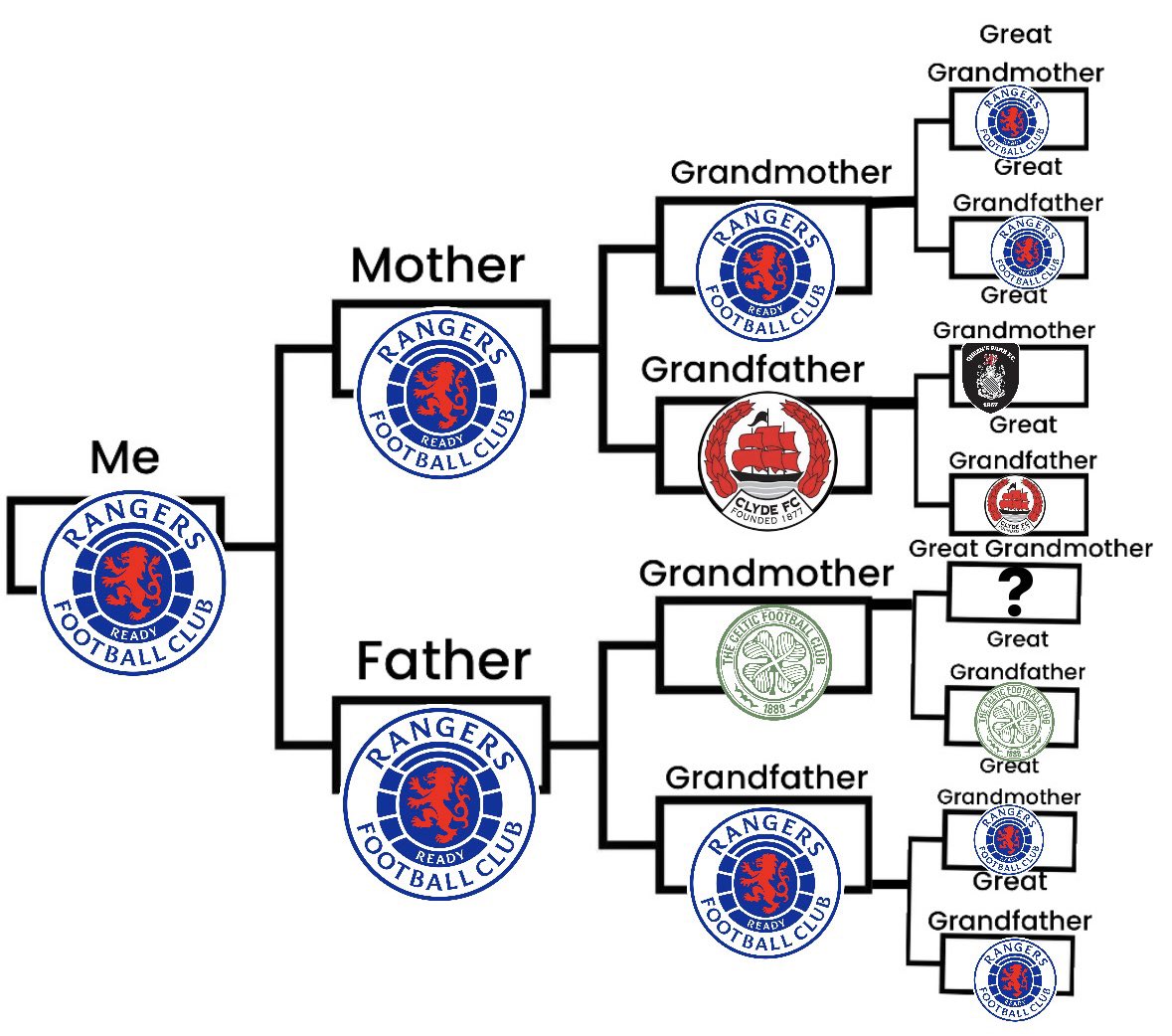 Even though going back the men in my family is same as me I disagree with the comment. 

Plenty reasons to support a team and choosing your mothers side is just as valid as your fathers.