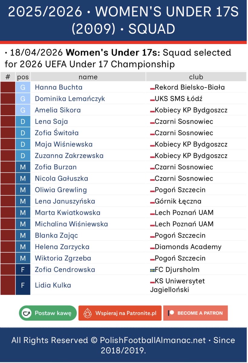 P_F_Almanac's tweet image. ⚠️ SQUAD ANNOUNCEMENT

🇵🇱 WOMEN’S UNDER 17S

Squad selected for 2026 UEFA Under 17 Championship

⏸️ Squad
polishfootballalmanac.net/25-26-Womens-U…

⏺️ Fixtures
05/05 #POLFRA 🇫🇷
08/05 #POLFIN 🇫🇮
11/05 #POLESP 🇪🇸

#PolishFootballAlmanac • #WU17