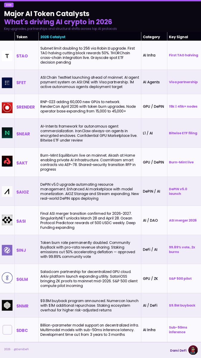 Major AI Token Catalysts, 2026

Builders are shipping. The charts haven't caught up yet:

$TAO: Subnet limit doubling to 256 via Robin τ upgrade, first TAO halving reducing block rewards 50%, THORChain cross-chain integration live, Grayscale spot ETF decision pending

$FET: