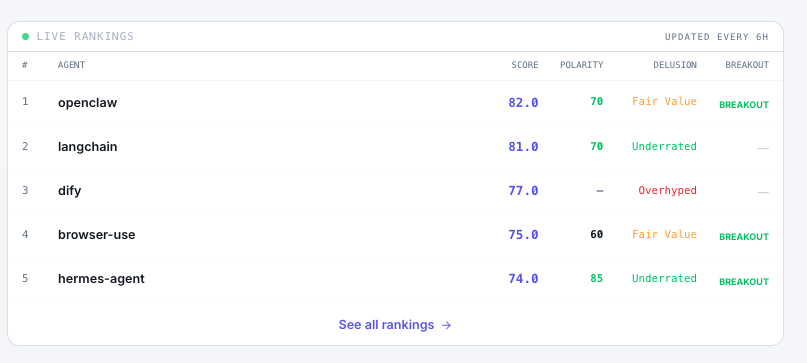 trendingbots's tweet photo. Hermes Agent has entered the top 5 of highest ranking AI tools based on our compound trendscore! @Teknium @NousResearch 

Will they be able to dethrone the current #1 @openclaw?

Follow us to see if the can!🚀

Our algorithm uses many different sources to rank the most popular AI tools, based on real adoption, community sentiment and many other indicators. 

Follow us to find the projects that actually offer real value, and are not only hype!