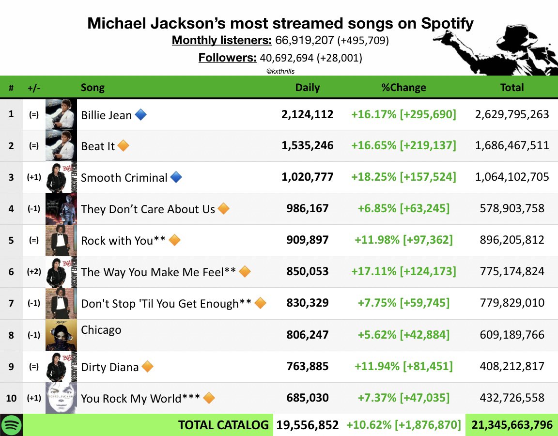 kxthrills's tweet image. Michael Jackson’s most streamed daily songs on Spotify, combined (April 17) 

⭐️BEST DAY of 2026 with 19,556,852 streams yesterday, up 10.62%! 

🔸all-time peak streams
🔹2026 peak streams