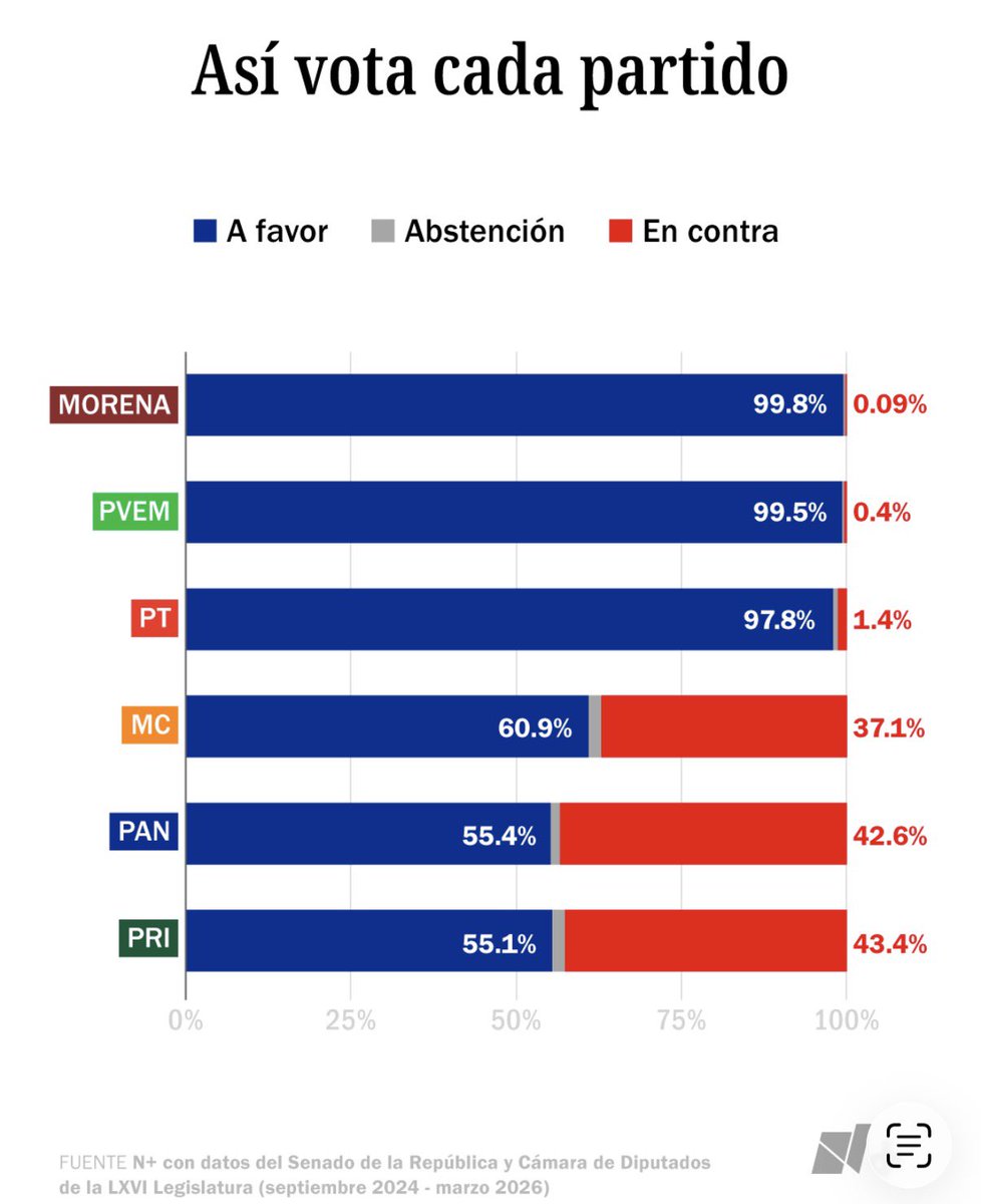 danielsll24's tweet photo. Ausencias, votaciones y chapulines. @Fer_Caso @jpfmansur Cam Peralta y yo hicimos esta investigación sobre el trabajo de los legisladores del Congreso de la Unión. 

https://t.co/MQ9LdSxRWw https://t.co/WgCdXoBswY
