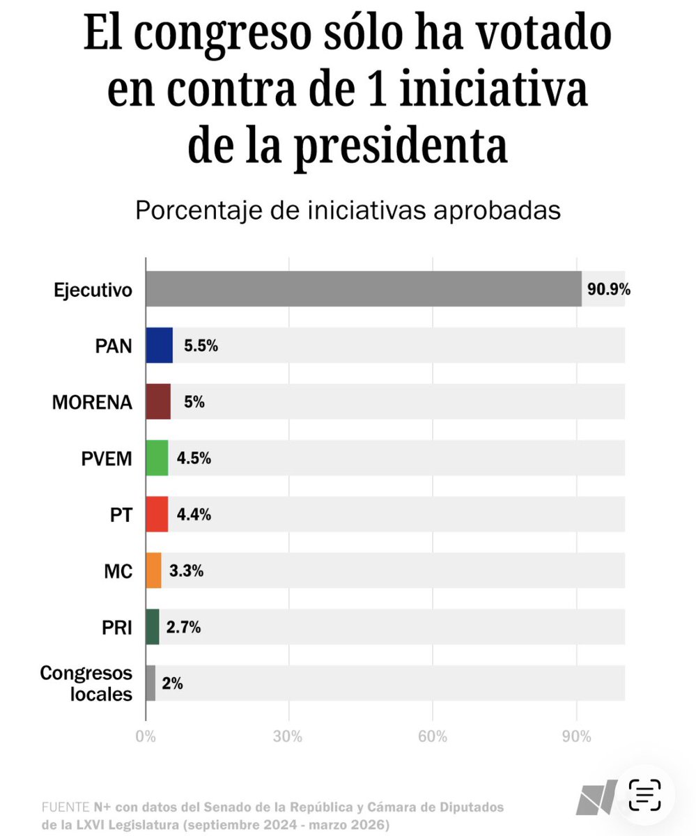 danielsll24's tweet photo. Ausencias, votaciones y chapulines. @Fer_Caso @jpfmansur Cam Peralta y yo hicimos esta investigación sobre el trabajo de los legisladores del Congreso de la Unión. 

https://t.co/MQ9LdSxRWw https://t.co/WgCdXoBswY