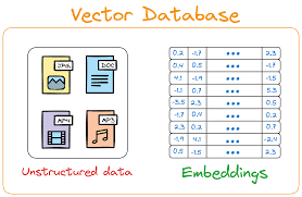 KnowledgeZoneIn's tweet image. #ITByte: AI-centric #Vector #Databases are rapidly gaining popularity to create additional value for generative artificial intelligence (AI) use cases and applications. 

knowledgezone.co.in/trends/browser…