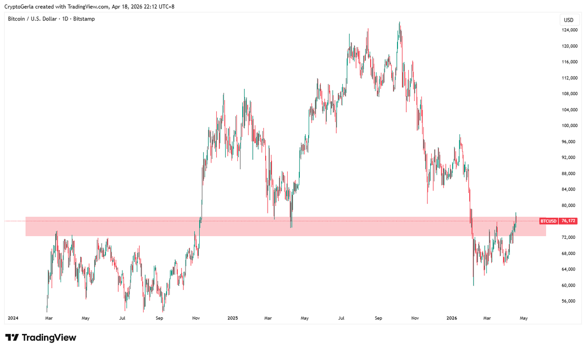 $BTC is currently at $76k, just threading in this resistance zone. 🟥 ...