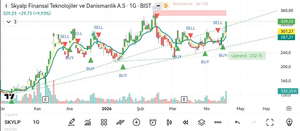 #skylp Kanaldan çıktık yükselen trend üst bandındayız.
316 altında kapanış gelmediği sürece trend devam eder.
361 direncinden sonra 420-450 olası hedef
