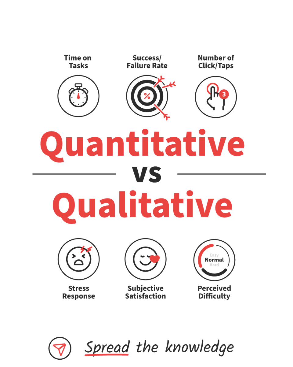 ixdf_org's tweet image. User behavior is easy to track.

You might notice clicks, drop-offs, or behavioral patterns.

However, that data won’t tell you why this is happening.

Why users hesitate.
Why they get frustrated.
Why they leave.

That’s where qualitative research comes in to understand the