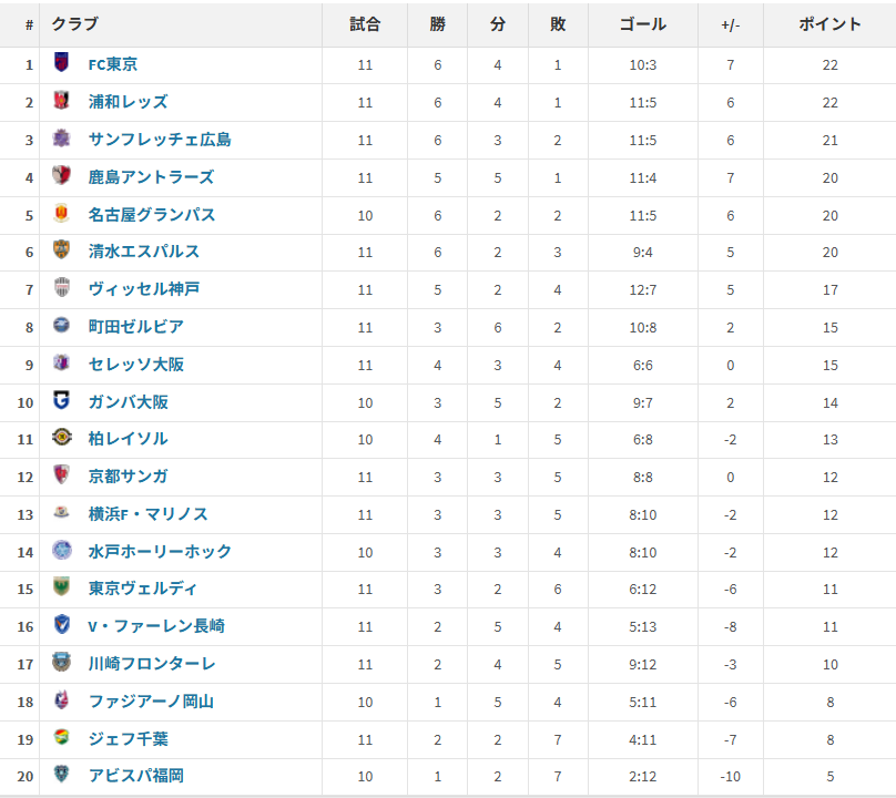 Forza_Urawa_'s tweet photo. 2026百年構想リーグ
キックオフ～60分までのスコアでの順位表

浦和レッズは、西も合わせてなんと「2位」

しかしここから、、、、
～60分・・・「2位」
～75分・・・「8位」(6ダウン↓)
～90分・・・「9位」(7ダウン↓)
～試合終了・・・「13位」(11ダウン↓)

最初の60分までは優勝チーム級の戦い方ができているのに、後半の終盤戦になるといかに弱体化していくのかがわかる