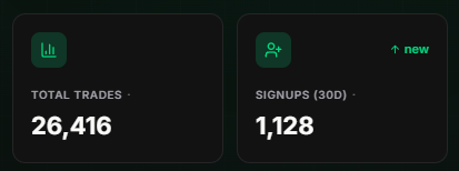 Rags2Tendies's tweet photo. 36 hours in.

→ 1,128 signups
→ 26,416 trades imported
→ 1 exhausted server

still shipping lots of updates and bug fixes.

free.
thank you 
https://t.co/b2Dzi72ohl https://t.co/ypDsjjCa6K