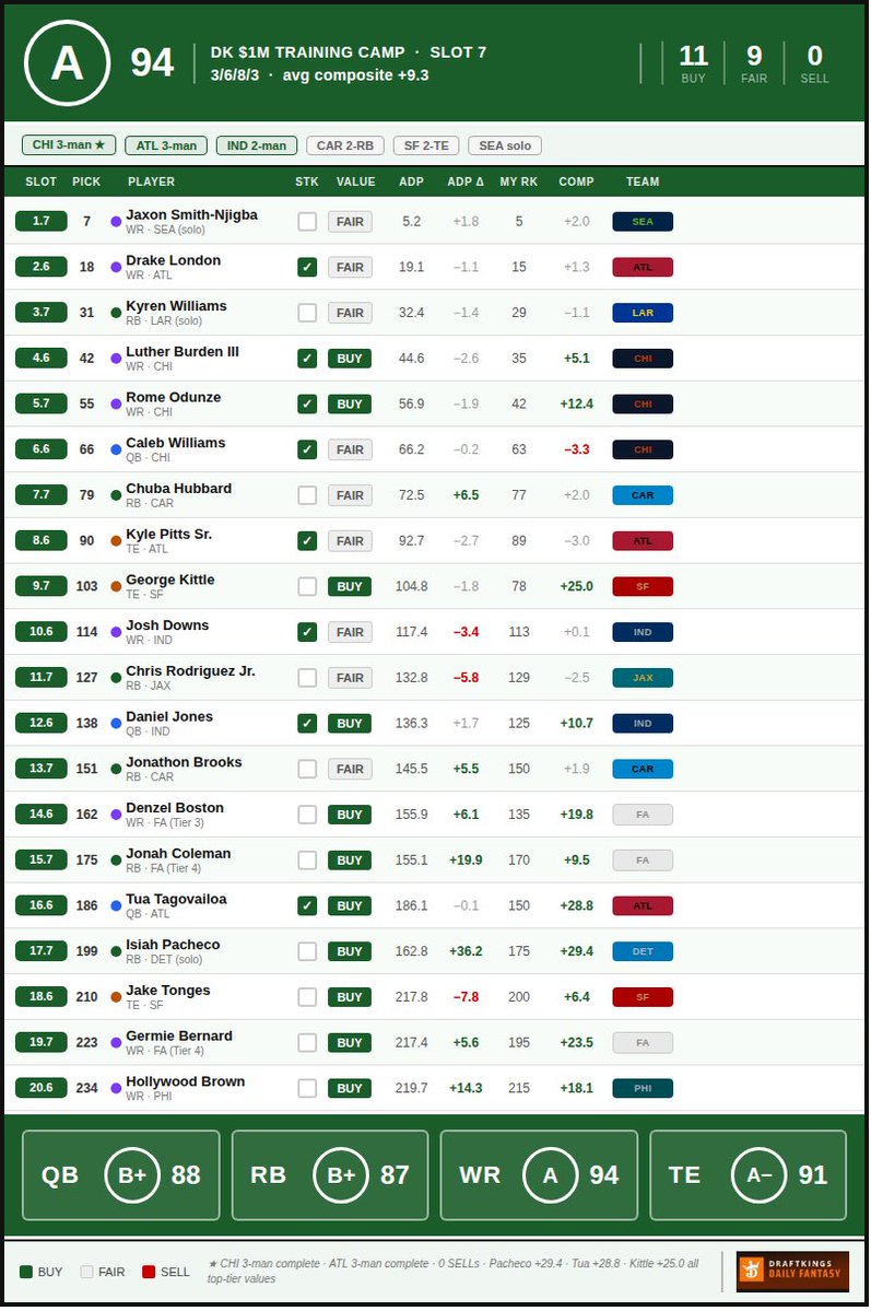 FFDebate's tweet image. Slot 7 on #draftkings best ball — not my highest graded lineup, but a wrecking ball!

Wins 🔥
- JSN/London 1/2
- Caleb/Rome/Burden 4/5/6
- Pitts/Kittle 8/9 

Risks 😬
- ATL/IND stacks 
- Chuba at RB2
- Tua at QB3
- Tonges at TE3

A few more notes and roster/grade below! 1/