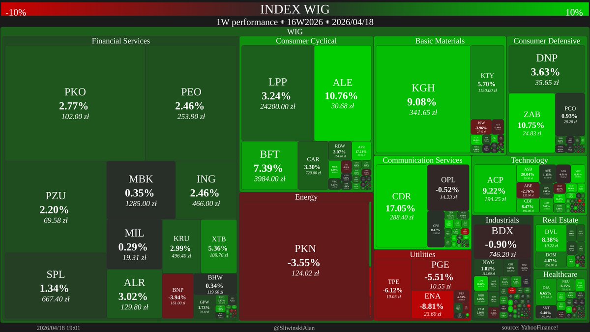 SliwinskiAlan's tweet image. WIG Index 1W performance

🟢 VGO VIGOPHOTN 25.98%
🔴 PLZ PLAZACNTR -43.38%

🥇Communication Services -&amp;gt; 9.99%
🥈Basic Materials -&amp;gt; 7.80%
🥉Technology -&amp;gt; 7.59%

#WIG #GPW #giełda #inwestycje #akcje