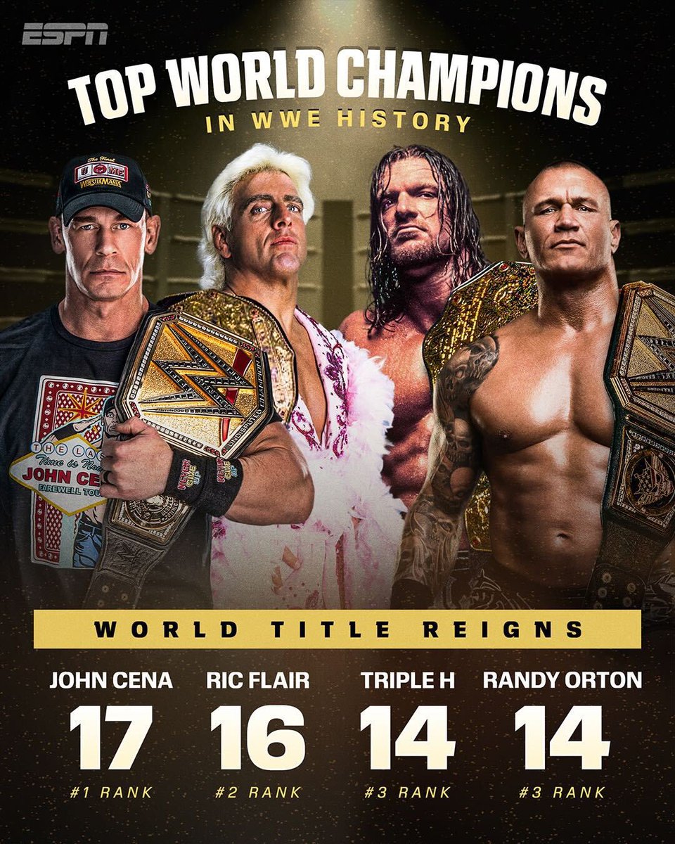 Today Randy orton will surpasses triple h record and become 15 times world champion ✅