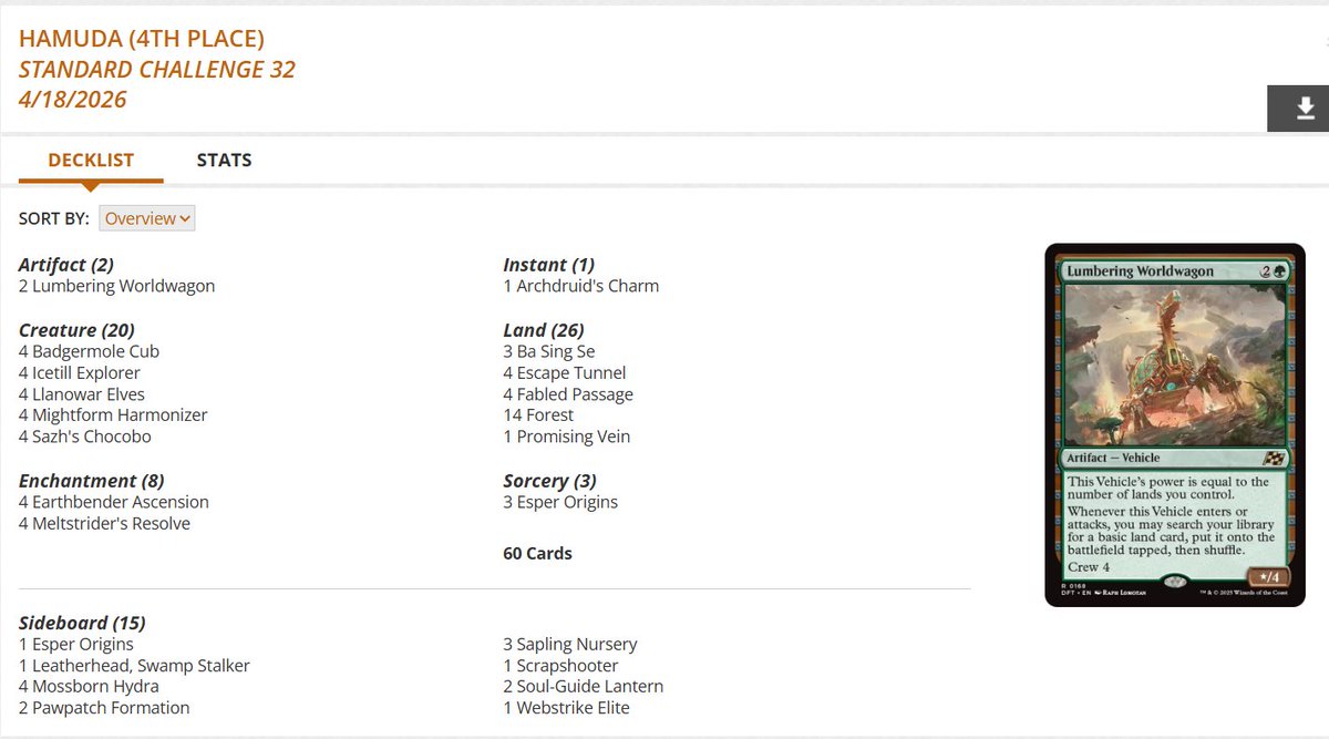 fireshoes's tweet image. Standard Challenge Top 8 decklists for Friday night, April 17 (36 players) #mtg #mtgStandard

Izzet Prowess picks up the win! 🥋🏆

Boros Dragons in 2nd 🐲

Izzet Prowess also gets 3rd, 6th, and 8th 🥋🥋🥋

Mono-Green Landfall finished 4th 🪲
