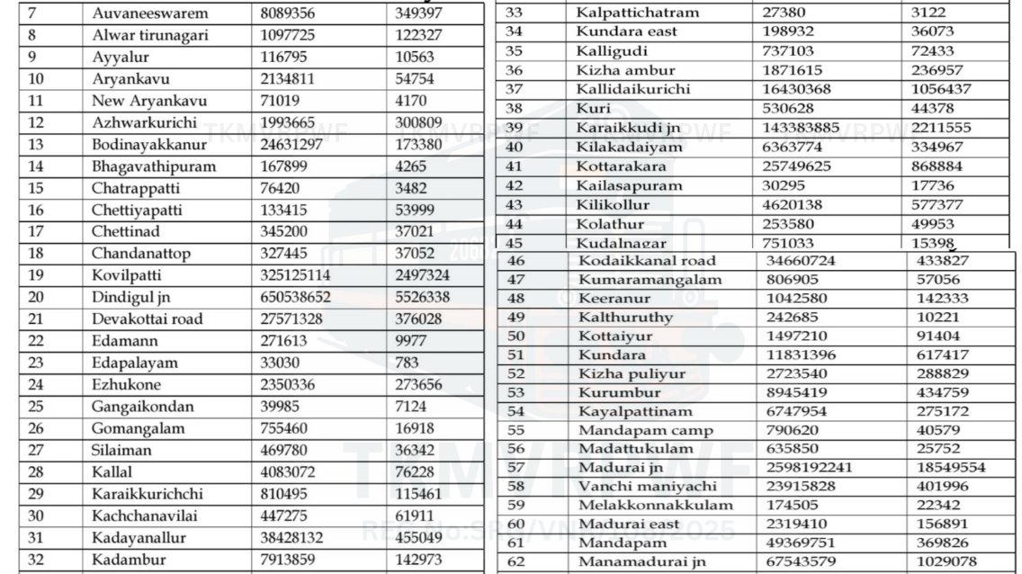 TKMVRPWF's tweet photo. 2025-26 நிதியாண்டில் மதுரை கோட்டத்தில் உள்ள இரயில் நிலையங்களின் வருமானம் மற்றும் பயன்பாட்டு விவரங்கள்
#tkmvrpwf https://t.co/bVd2wNxSx7