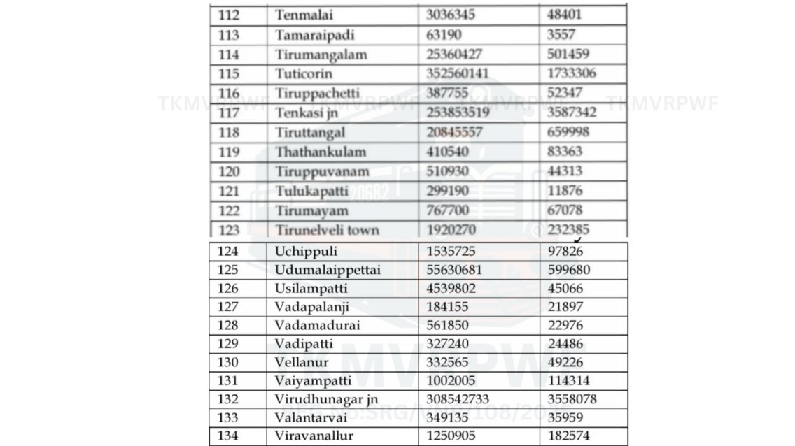 TKMVRPWF's tweet photo. 2025-26 நிதியாண்டில் மதுரை கோட்டத்தில் உள்ள இரயில் நிலையங்களின் வருமானம் மற்றும் பயன்பாட்டு விவரங்கள்
#tkmvrpwf https://t.co/bVd2wNxSx7