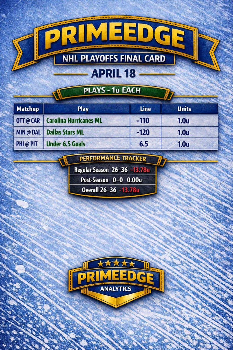 PrimeEdgePicks's tweet image. PrimeEdge NHL Playoffs Final Card – Apr 18

CAR ML (‑150)
DAL ML (‑120)
PHI @ PIT U 6.5 Goals

Reg 26‑36 (‑13.78u)
Post -season 0‑0 (0.00u)

#NHL #NHLBets #FreePlays #GamblingTwitter #SportsBetting