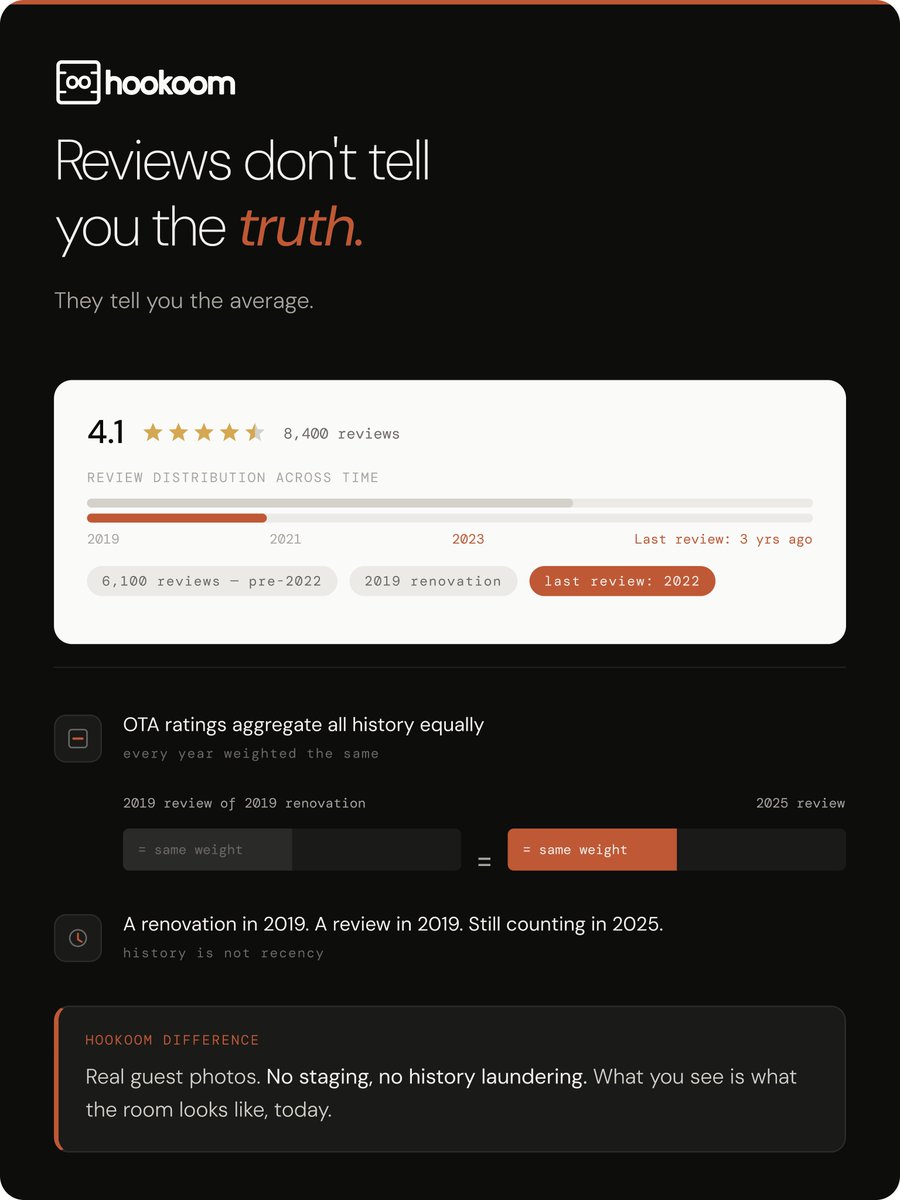 Sumit_Hookoom's tweet image. Reviews don't tell you the truth.
They tell you the average.

#Reviews don't tell you the truth.
They tell you the average.

A 4.1-star #hotel with 8,400 reviews.
But when was the last review written?
3 years ago.