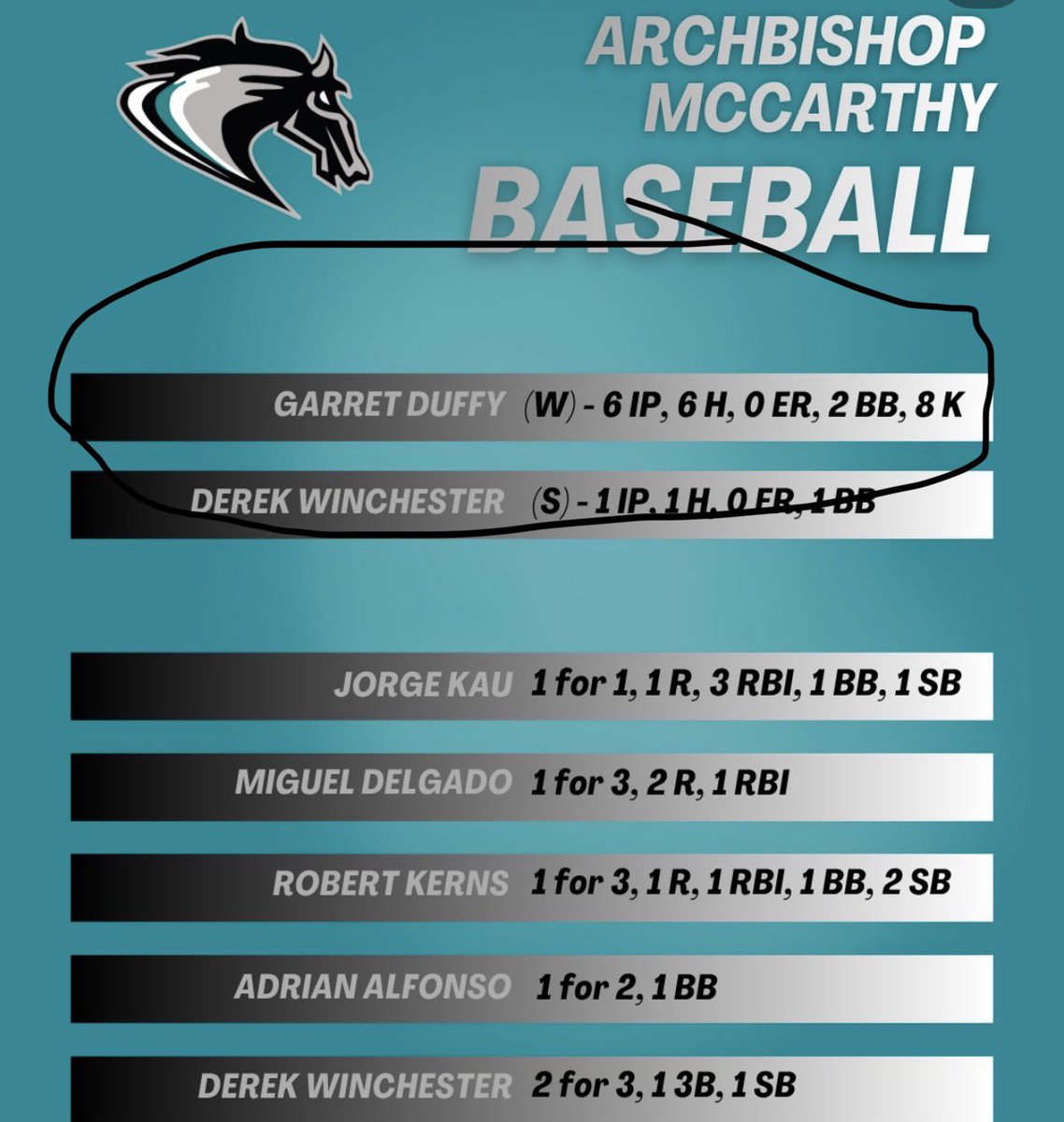 garret_duffy's tweet image. Great district championship outting. #co2026 #baseball
