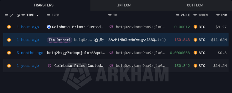 TheBlockverseOk's tweet image. Una billetera vinculada a Tim Draper (@TimDraper) depositó 150.84 $BTC ($11.62M) en un CEX (probablemente #Coinbase) después de mantenerla durante un año, con una pérdida de $2.57M.

intel.arkm.com/explorer/addre…