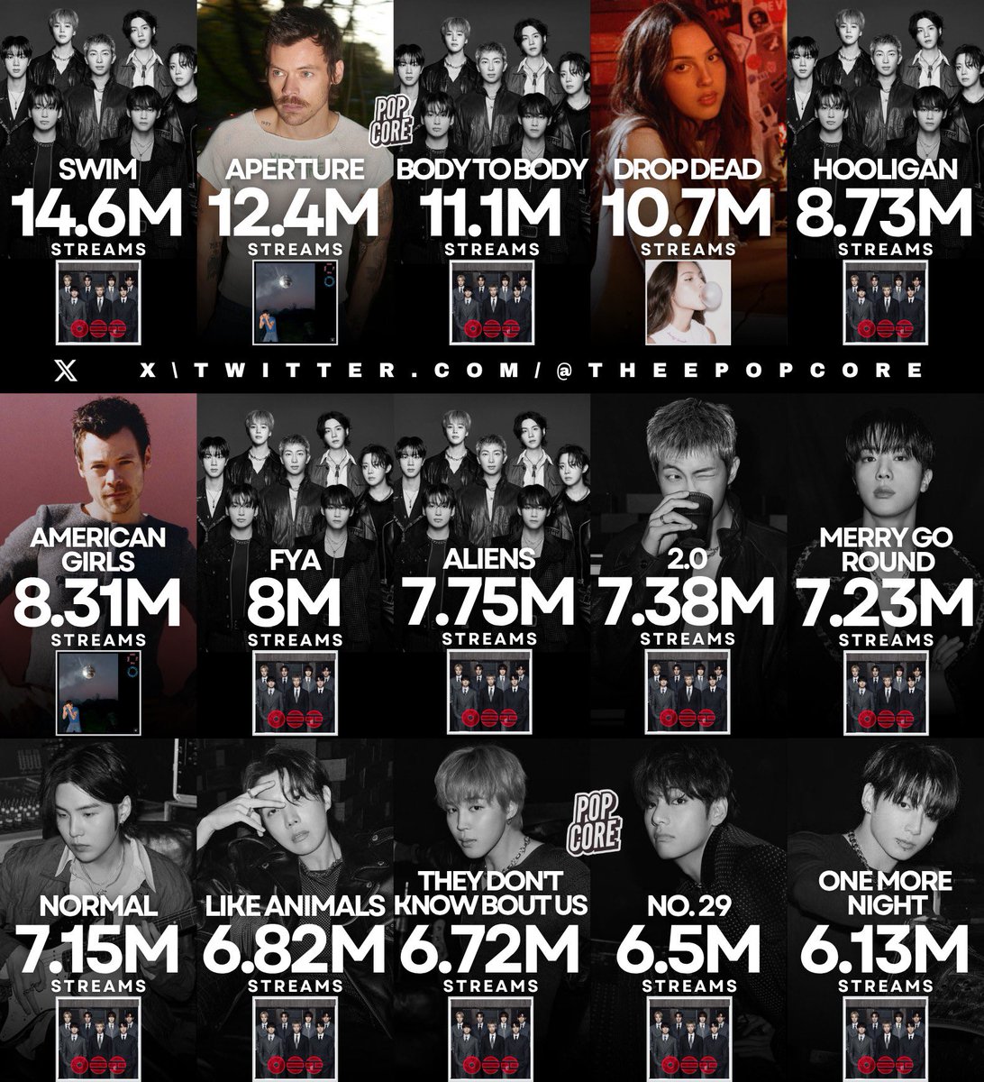 استحواذ كامل لبتس والقائمة تشمل كل اصدارات السنة مو بس كيبوب ولا فنان اسيوي اريرانق البوم السنة بلا منازع وبتس هم فنان السنة رجعوا ودعسوا الكل دعس😭😭